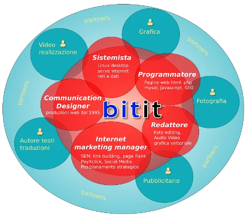 siti web internet, e-commerce, gestionali, arezzo, valdarno, siena, firenze