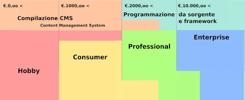  costi sito web internet, costi e-commerce, gestionali, arezzo, valdarno, siena, firenze