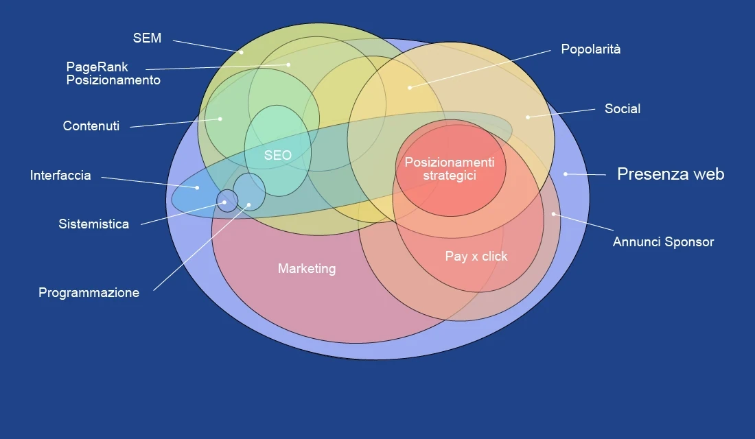 Preventivo Web Marketing, agenzia google, Page Rank: SEO, SEM, Social, ADwords, Indicizzazione, Internet Marketing, valdarno, arezzo, firenze, siena, perugia, grosseto  