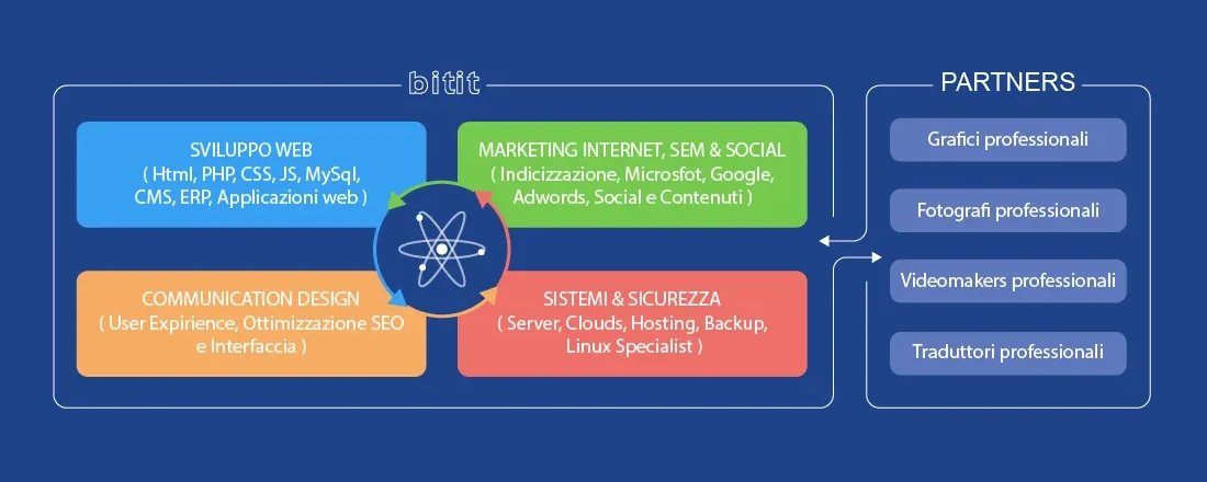 web agency, creazione siti web, ecommerce, web marketing, social, valdarno, arezzo, firenze, siena, perugia, grosseto 