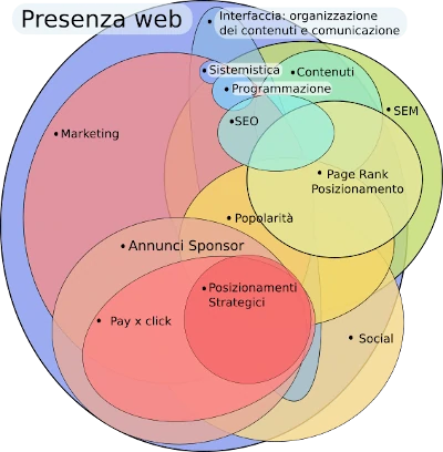 siti web internet, e-commerce, gestionali, arezzo, valdarno, siena, firenze